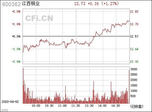 江西銅業(yè) 600362