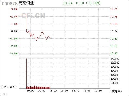云南銅業 000878