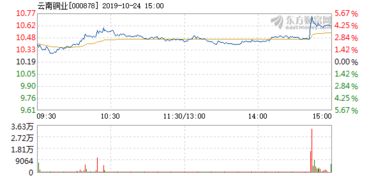 云南銅業10月24日盤中漲幅達5