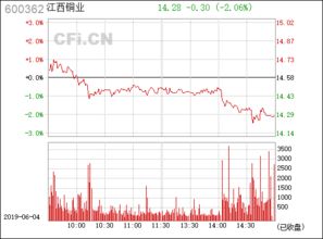 江西銅業 600362