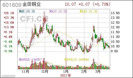 金田銅業(yè)第七屆董事會第十七次會議決議公告